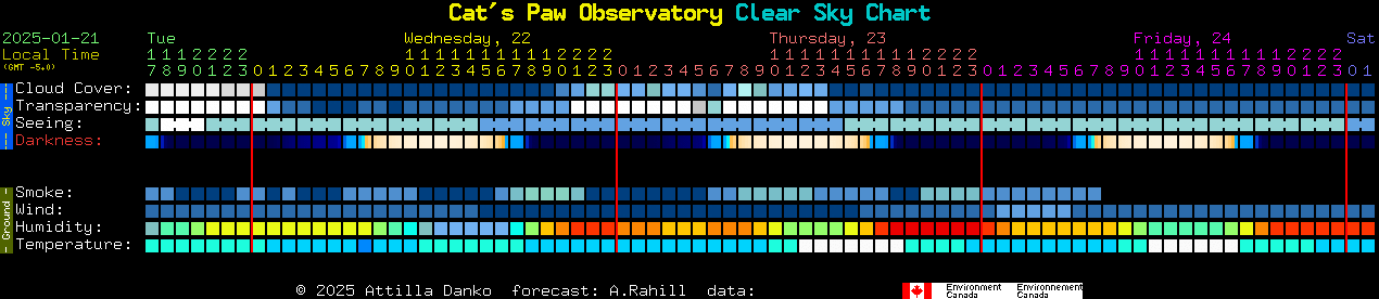 Current forecast for Cat's Paw Observatory Clear Sky Chart