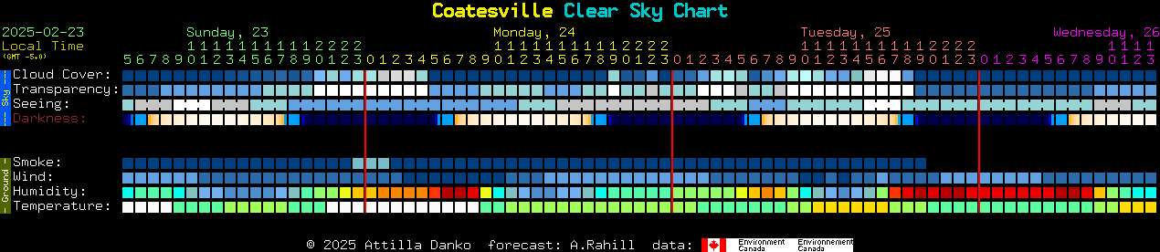 Current forecast for Coatesville Clear Sky Chart