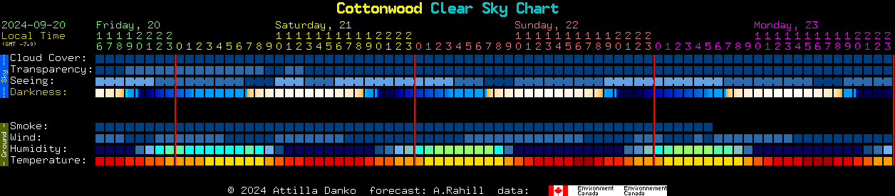 Current forecast for Cottonwood Clear Sky Chart