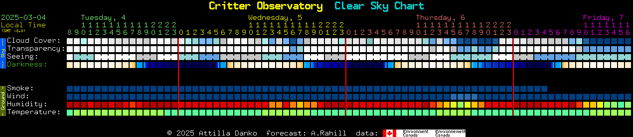 Current forecast for Critter Observatory Clear Sky Chart