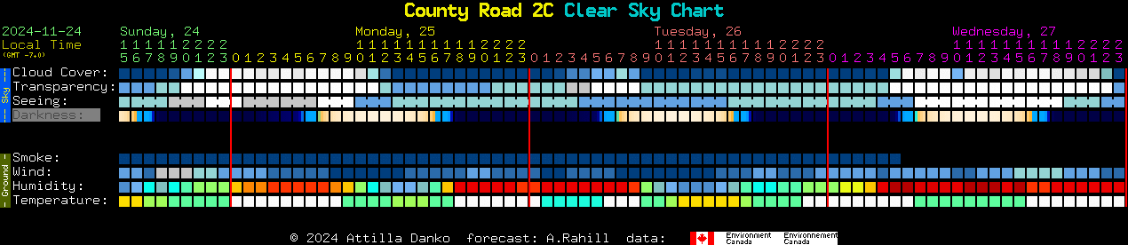 Current forecast for County Road 2C Clear Sky Chart