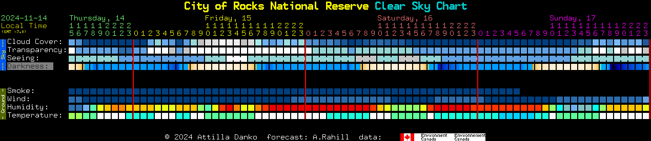 Current forecast for City of Rocks National Reserve Clear Sky Chart