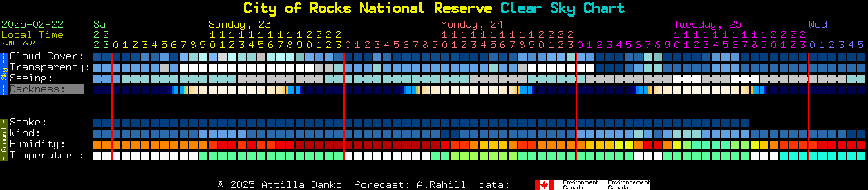 Current forecast for City of Rocks National Reserve Clear Sky Chart