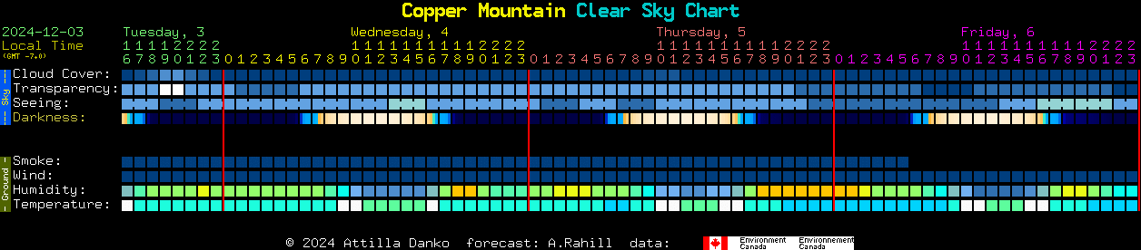 Current forecast for Copper Mountain Clear Sky Chart