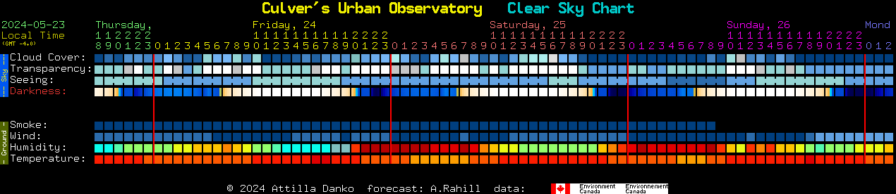Current forecast for Culver's Urban Observatory Clear Sky Chart