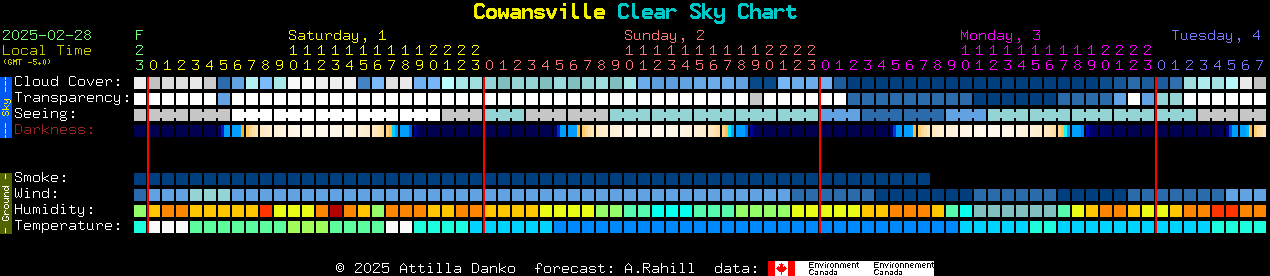 Current forecast for Cowansville Clear Sky Chart