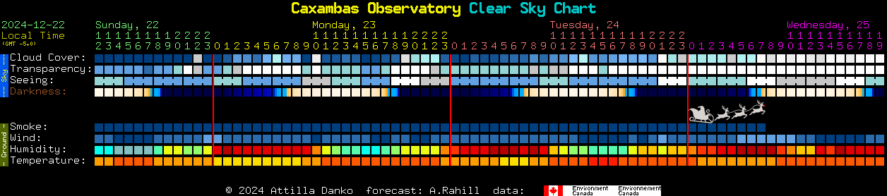 Current forecast for Caxambas Observatory Clear Sky Chart