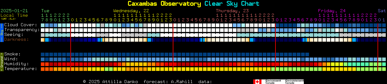 Current forecast for Caxambas Observatory Clear Sky Chart