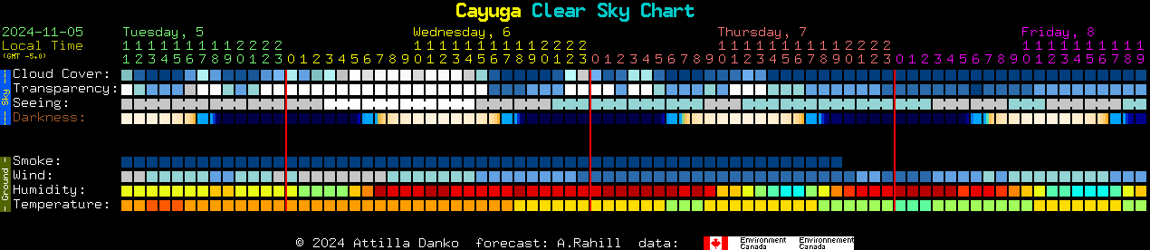 Current forecast for Cayuga Clear Sky Chart