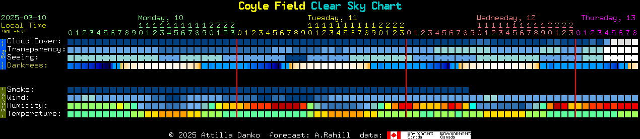 Current forecast for Coyle Field Clear Sky Chart