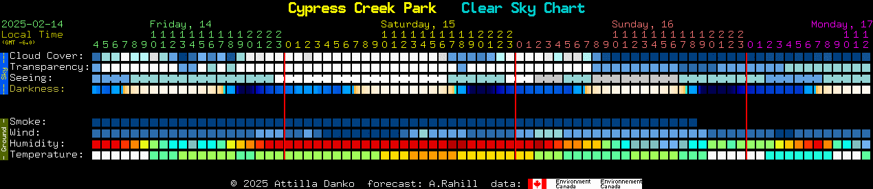 Current forecast for Cypress Creek Park Clear Sky Chart