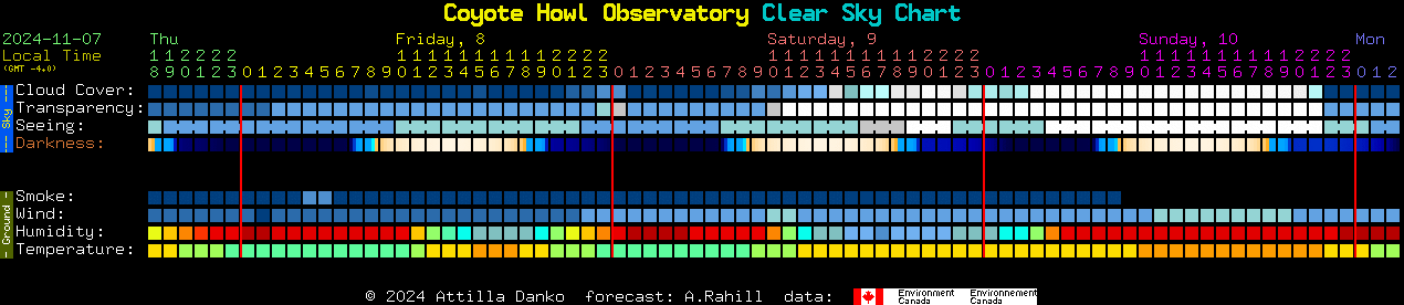 Current forecast for Coyote Howl Observatory Clear Sky Chart