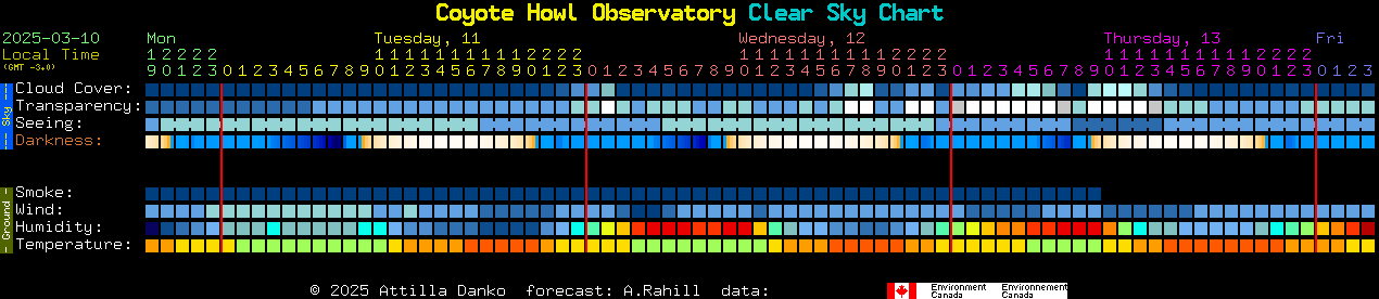 Current forecast for Coyote Howl Observatory Clear Sky Chart