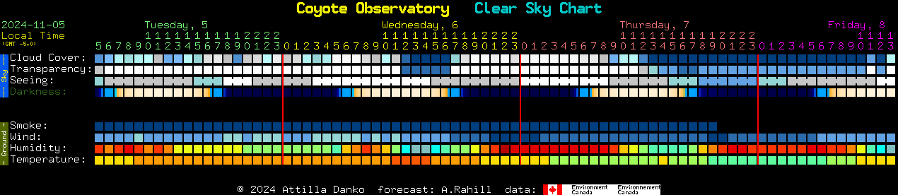 Current forecast for Coyote Observatory Clear Sky Chart