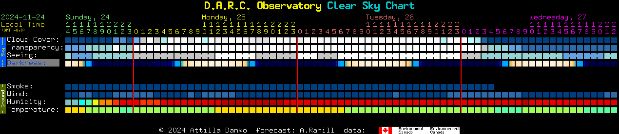 Current forecast for D.A.R.C. Observatory Clear Sky Chart