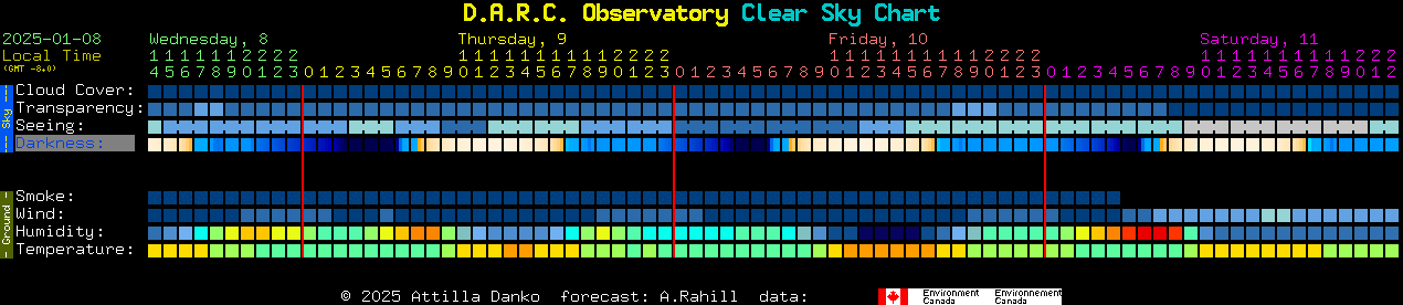 Current forecast for D.A.R.C. Observatory Clear Sky Chart