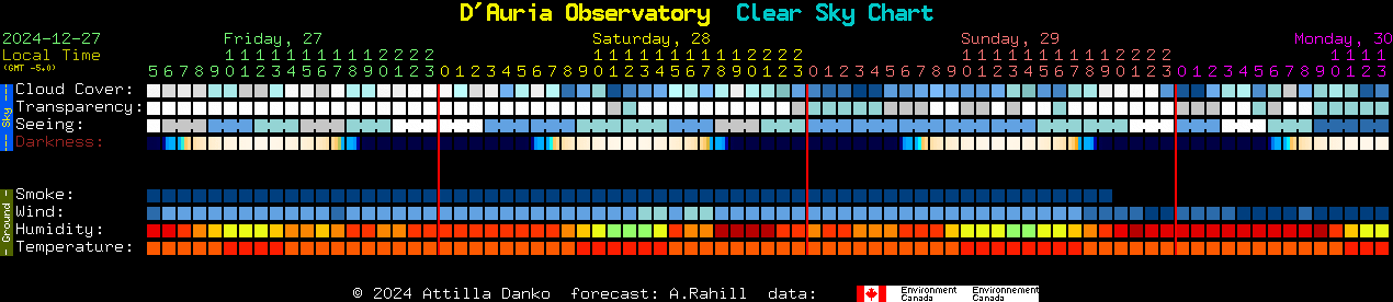 Current forecast for D'Auria Observatory Clear Sky Chart