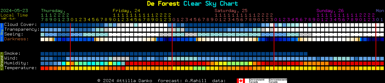 Current forecast for De Forest Clear Sky Chart