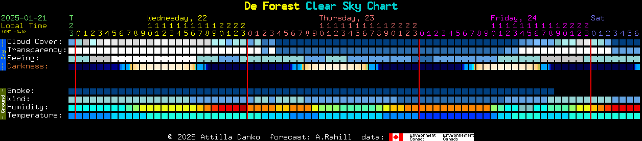 Current forecast for De Forest Clear Sky Chart