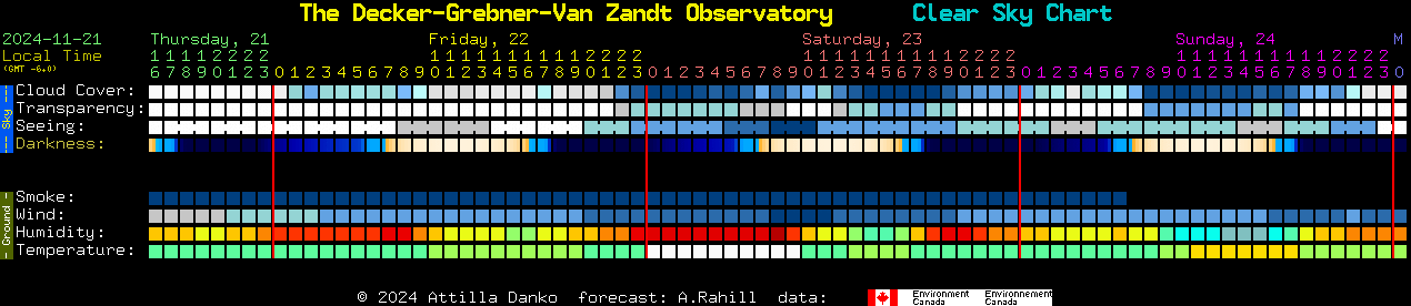 Current forecast for The Decker-Grebner-Van Zandt Observatory Clear Sky Chart