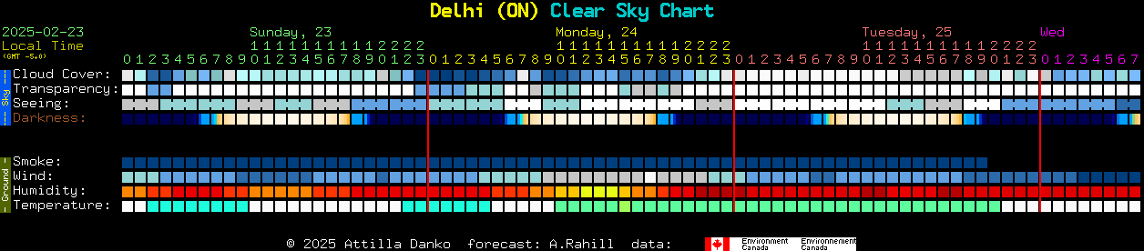 Current forecast for Delhi (ON) Clear Sky Chart