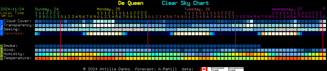 Current forecast for De Queen Clear Sky Chart