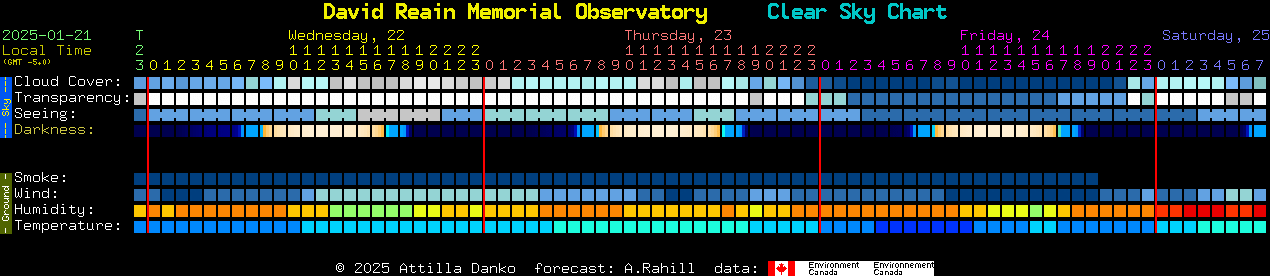 Current forecast for David Reain Memorial Observatory Clear Sky Chart