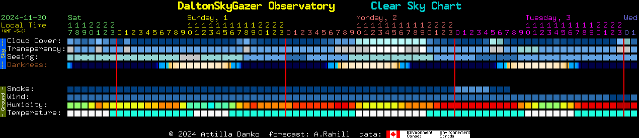 Current forecast for DaltonSkyGazer Observatory Clear Sky Chart