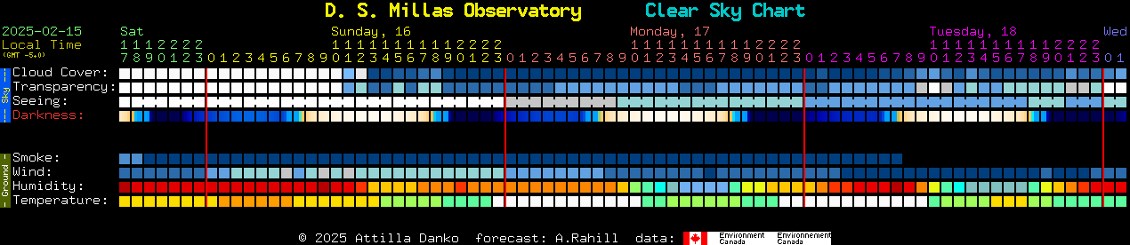 Current forecast for D. S. Millas Observatory Clear Sky Chart