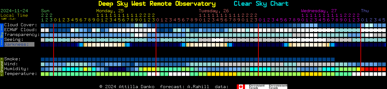 Current forecast for Deep Sky West Remote Observatory Clear Sky Chart