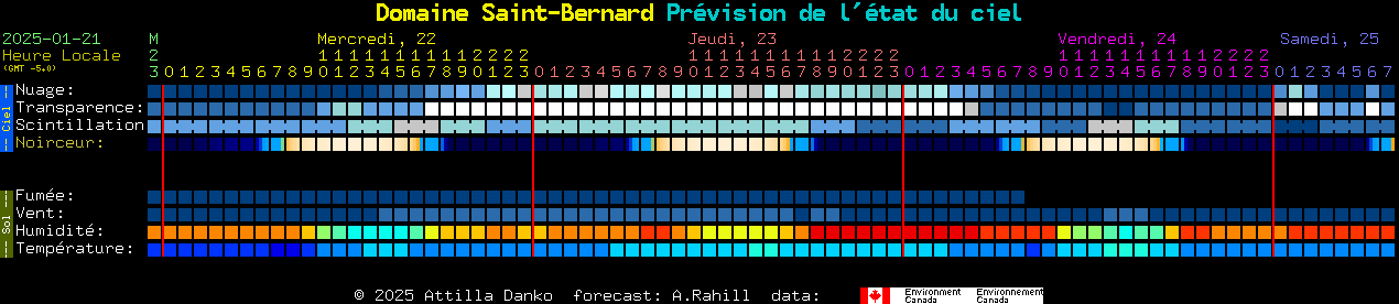 Current forecast for Domaine Saint-Bernard Clear Sky Chart