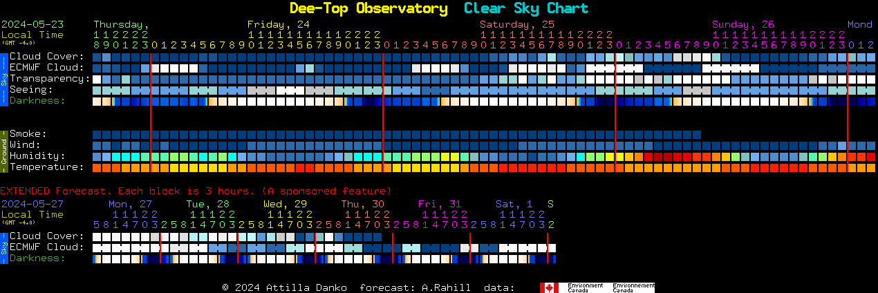 Current forecast for Dee-Top Observatory Clear Sky Chart