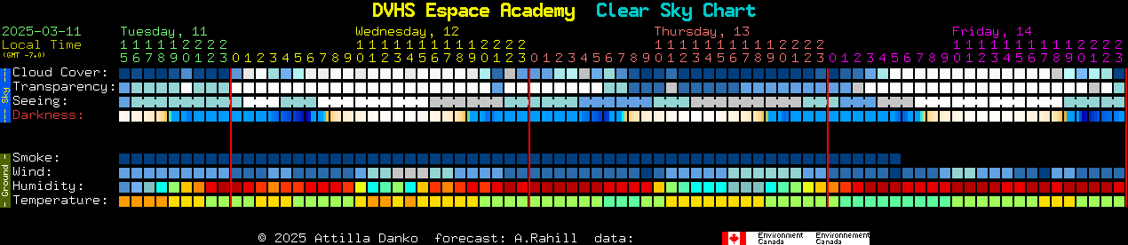 Current forecast for DVHS Espace Academy Clear Sky Chart