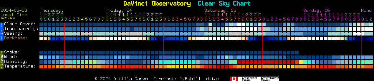 Current forecast for DaVinci Observatory Clear Sky Chart