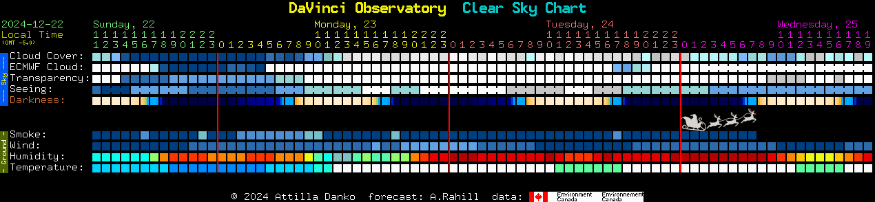 Current forecast for DaVinci Observatory Clear Sky Chart