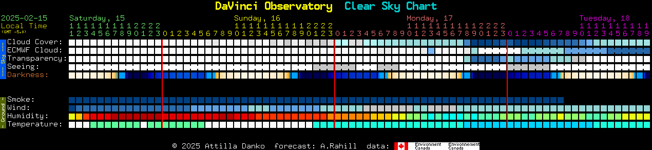 Current forecast for DaVinci Observatory Clear Sky Chart