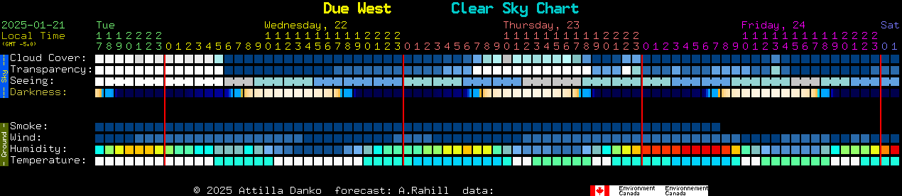 Current forecast for Due West Clear Sky Chart