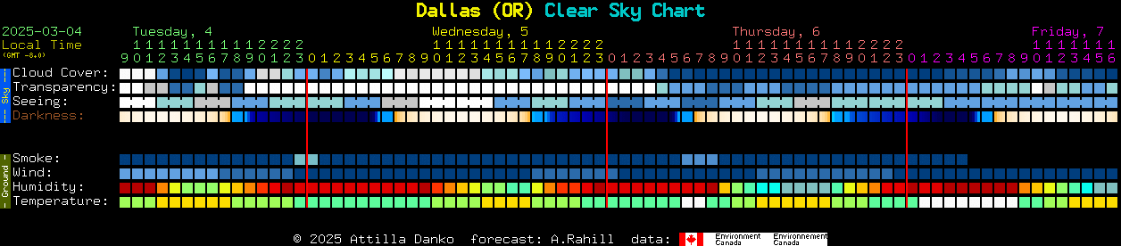 Current forecast for Dallas (OR) Clear Sky Chart