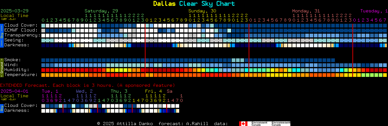 Current forecast for Dallas Clear Sky Chart