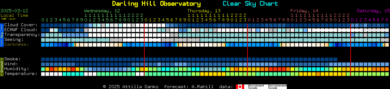 Current forecast for Darling Hill Observatory Clear Sky Chart