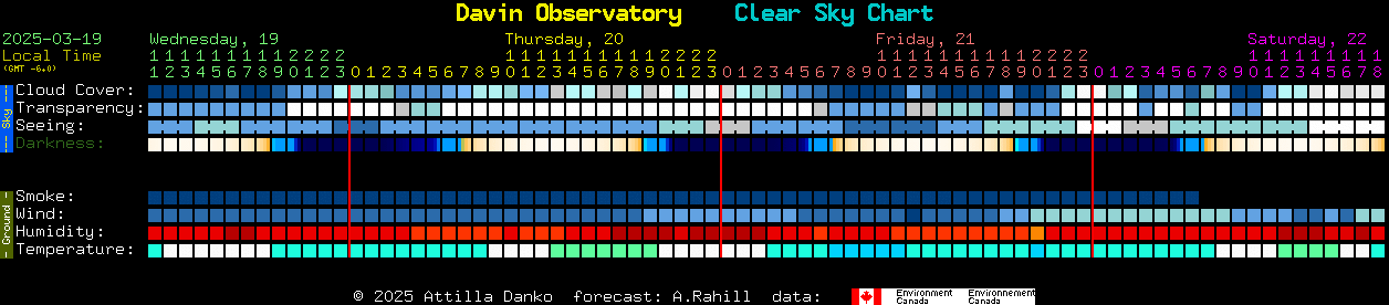 Current forecast for Davin Observatory Clear Sky Chart