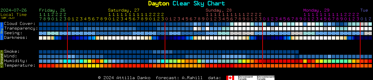Current forecast for Dayton Clear Sky Chart