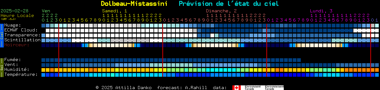 Current forecast for Dolbeau-Mistassini Clear Sky Chart