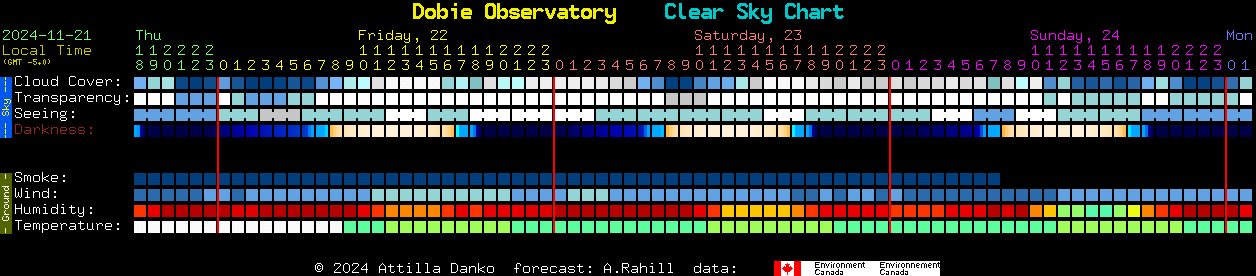 Current forecast for Dobie Observatory Clear Sky Chart