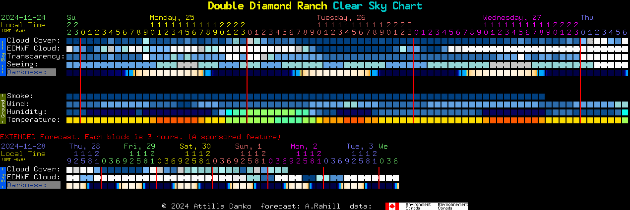 Current forecast for Double Diamond Ranch Clear Sky Chart