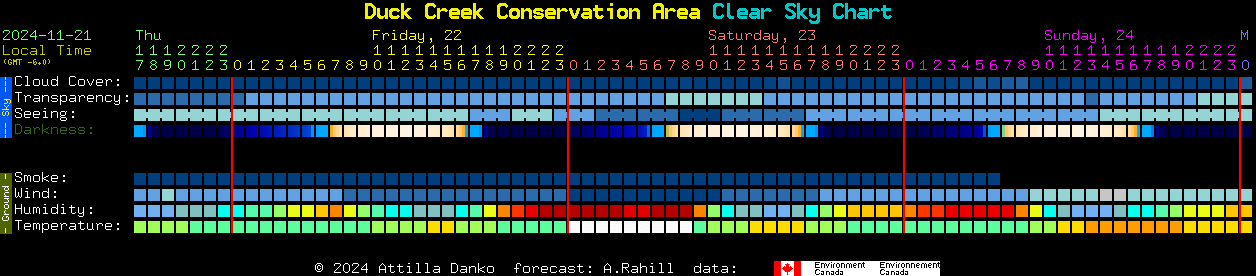 Current forecast for Duck Creek Conservation Area Clear Sky Chart