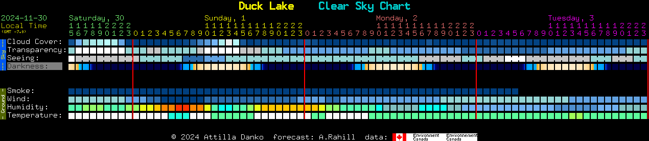 Current forecast for Duck Lake Clear Sky Chart