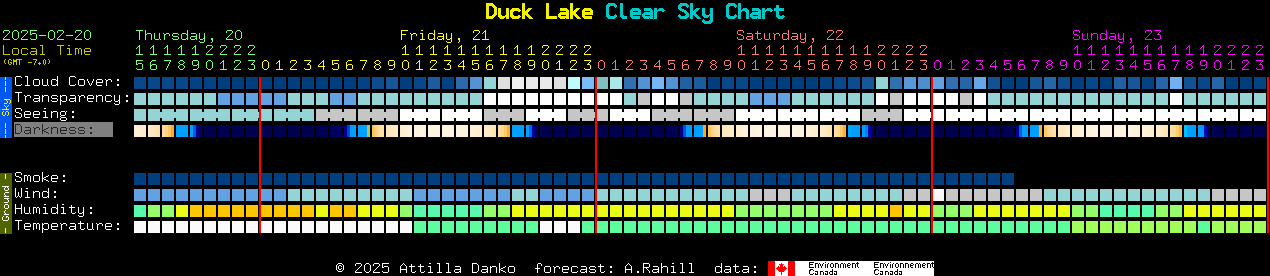 Current forecast for Duck Lake Clear Sky Chart