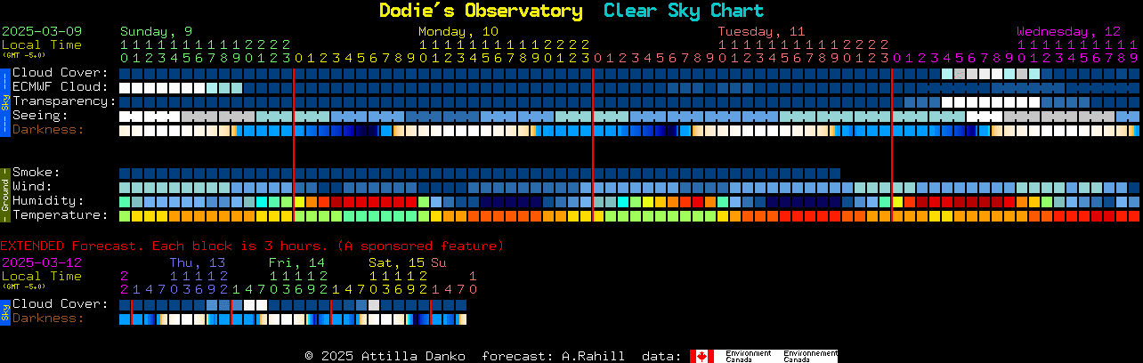 Current forecast for Dodie's Observatory Clear Sky Chart