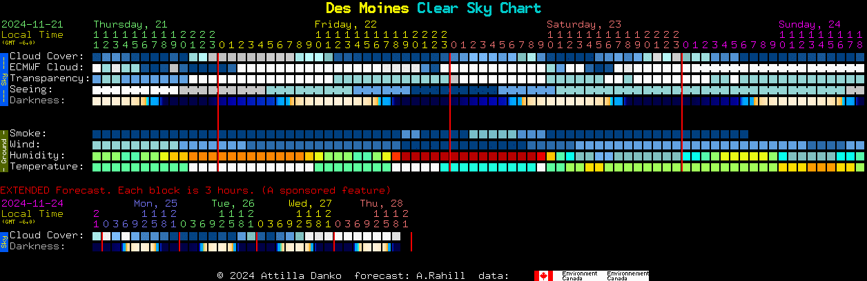 Current forecast for Des Moines Clear Sky Chart